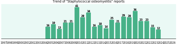 Staphylococcal osteomyelitis: 453 reports from FDA and social media. Staphylococcal osteomyelitis: 453 reports.